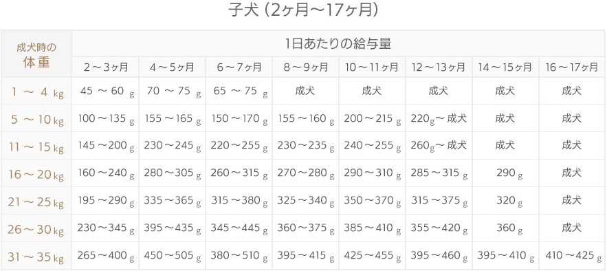 モグワンの給与量目安【仔犬】