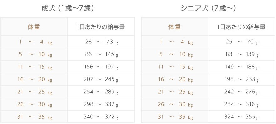 モグワンの給与量目安【成犬】【シニア犬】