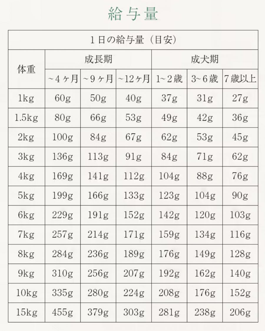 ミシュワン小型犬用の給与量目安一覧表