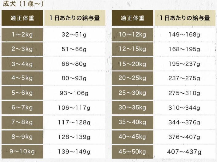 ペロリコドッグフードライトの給与量目安