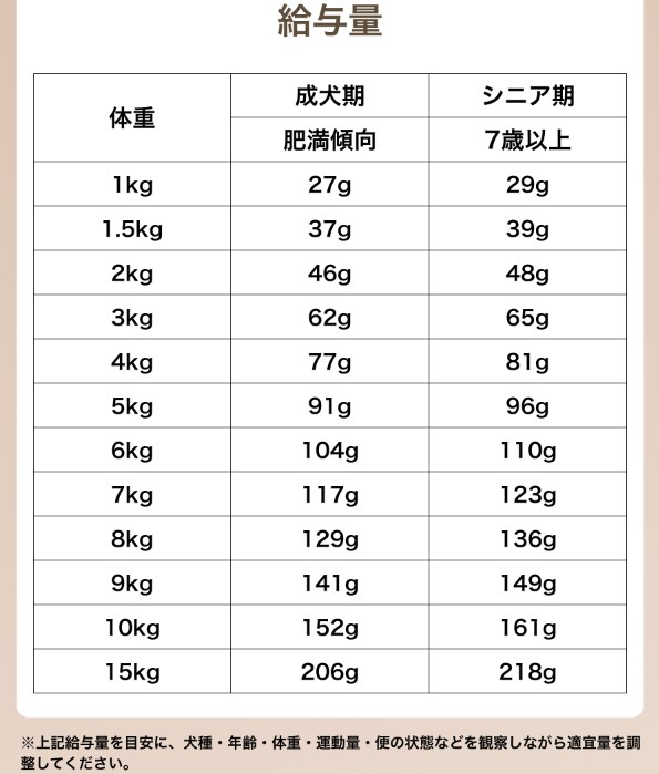 ミシュワン・シニア給与量目安